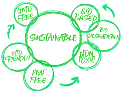 Sustainable drawing II Diagram illustrating the Organic Shapes sustainability cycle for biobased growing media